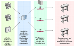 EFI Colorproof XF Server Balancing