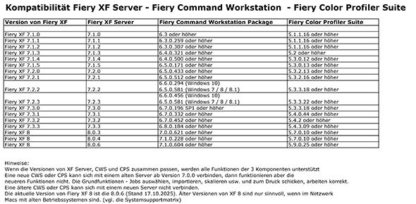 Kompatibilit�t Fiery XF Server und Fiery Command Workstation und Fiery Color Profiler Suite