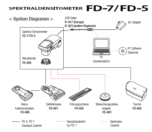 Konica Minlota FD-7 und FD-5 Lieferumfang